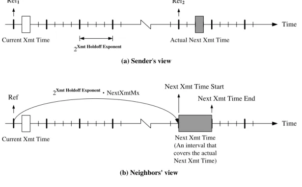 Figure 3.10: Our proposed amendment to the computation of control message trans- trans-mission timing