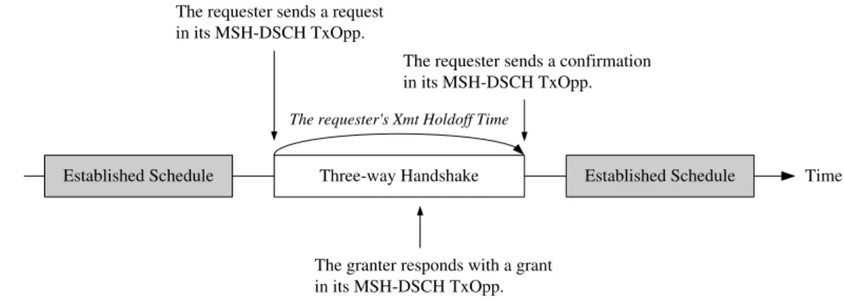 Figure 3.11: The delay induced by the three-way handshake procedure