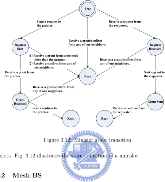Figure 3.12: Minislot state transition minislots. Fig. 3.12 illustrates the state transition of a minislot.