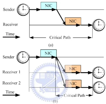 Figure 2-1. (a) Standard critical path (b) RBS critical path 