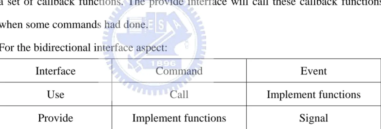 Table 3-1. Relation between provide and use interface. 