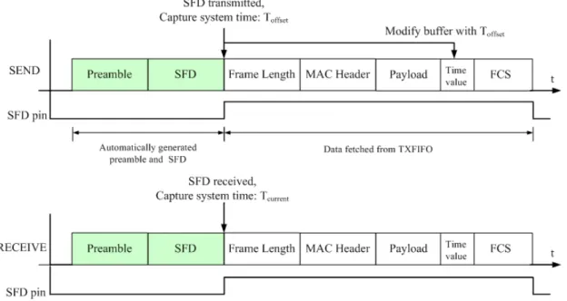 Figure 4-4. Timestamp with the SFD (a) sending packet (b) receiving packet 