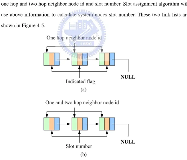 Figure 4-5. (a) One-hop neighbor link list (b) Mixed-hop neighbor link list 