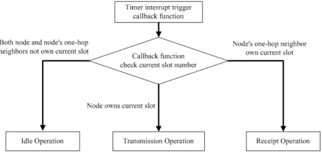 Figure 4-8. Time slot and interrupt 