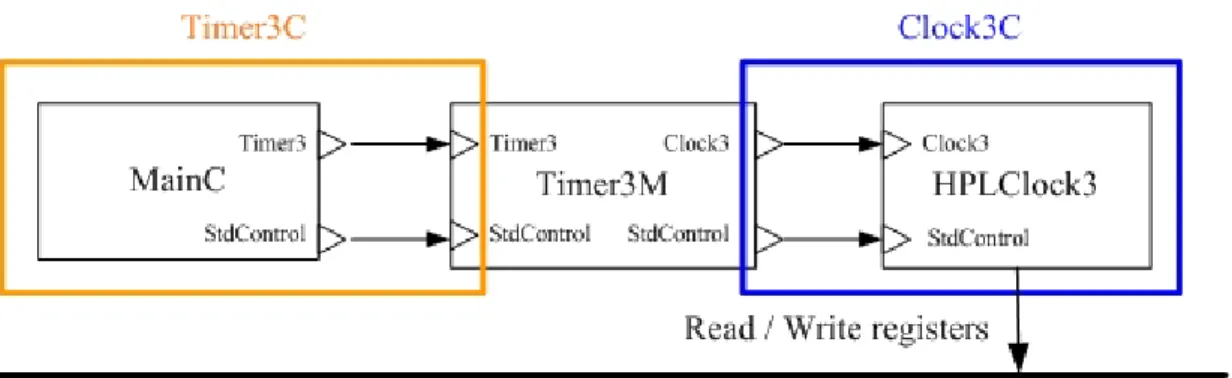 Figure 4-9. Set hardware timer in ATmega128  4.4.1 Transmission Operation 