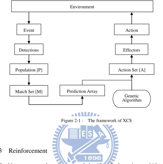 Figure 2-1 :    The framework of XCS Environment