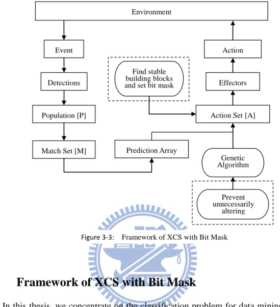 Figure 3-3:    Framework of XCS with Bit Mask Environment