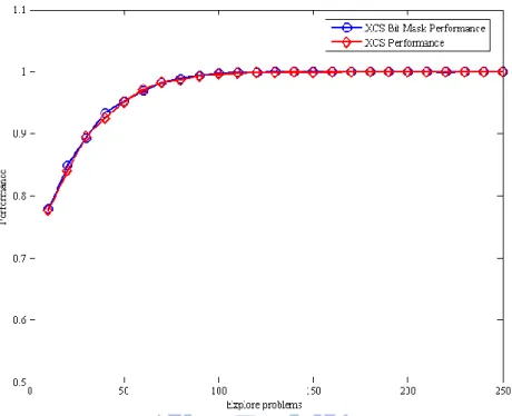 Figure 4-2:    Population size of experimental results for 6-bit multiplexer 