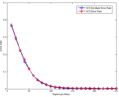 Figure  4-4  ~  4-6  show  the  experimental  results  for  the  11-bits  boolean  multiplexer