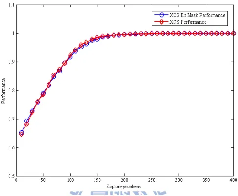 Figure 4-5:    Population size of experimental results for 11-bit multiplexer 