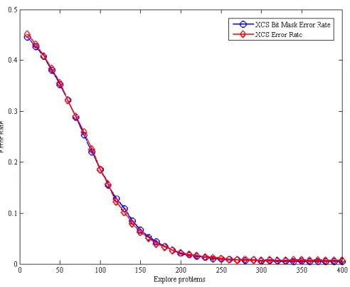 Figure  4-7  ~  4-9  demonstrate  the  experimental  results  for  the  boolean  multiplexer  of  20-bits