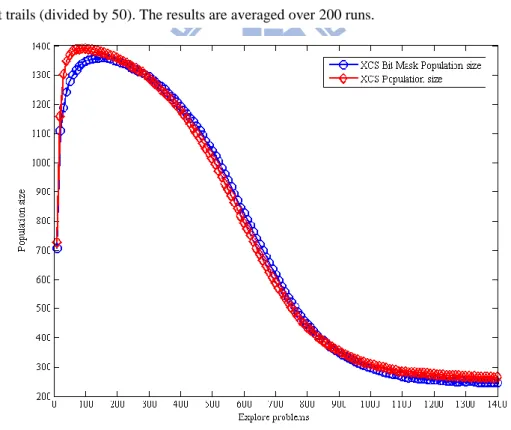 Figure 4-7:    Performance of experimental results for 20-bit multiplexer 