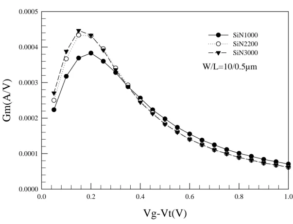 Fig. 3-2 Gm-V g  characteristics for different thickness of SiN-capping layer W/L=10/0.5µm 