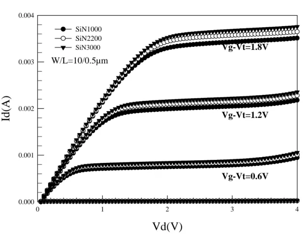Fig. 3-3 I d -V d  characteristics for different thickness of SiN-capping layer Vg-Vt=1.2V 