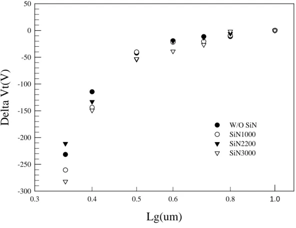 Fig. 3-4 Vt roll off characteristics for different thickness of SiN layer 