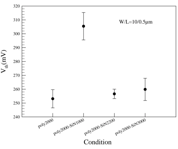Fig. 3-5 Threshold voltage for different thickness of SiN capping layer W/L=10/0.5µm 