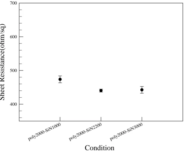 Fig. 3-6 Sheet resistance of gate for different thickness of SiN layer 