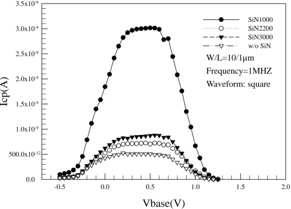 Fig. 3-7 Charge pumping current for different thickness of SiN layer (Lg=1um) W/L=10/1µm 