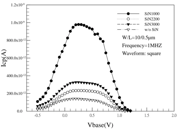 Fig. 3-8 Charge pumping current for different thickness of SiN layer (Lg=0.5um) W/L=10/0.5µm 