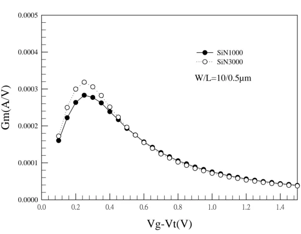 Fig. 3-9 Gm-V g  characteristics for different thickness of SiN-capping layer at  125 o C 