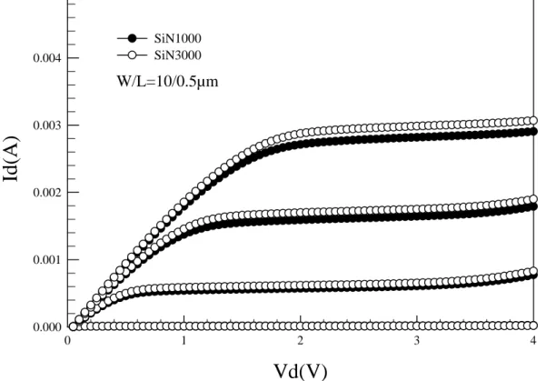 Fig. 3-10 I d -V d  characteristics for different thickness of SiN-capping layer at  125 o C 