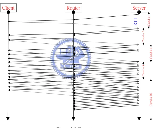 Figure 2-2 Slow start 