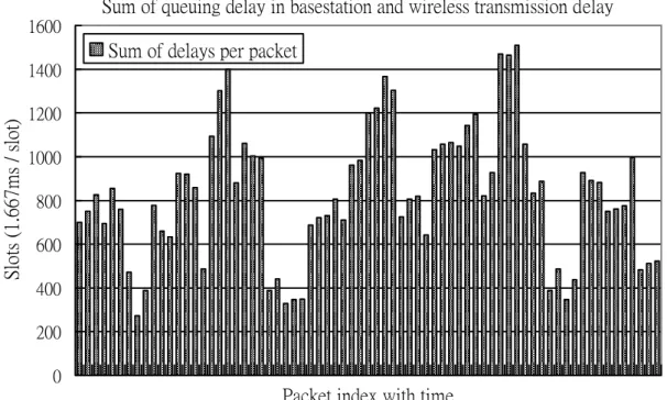 Figure 3-3 Sum of Queuing delay in base station and wireless transmission delay 