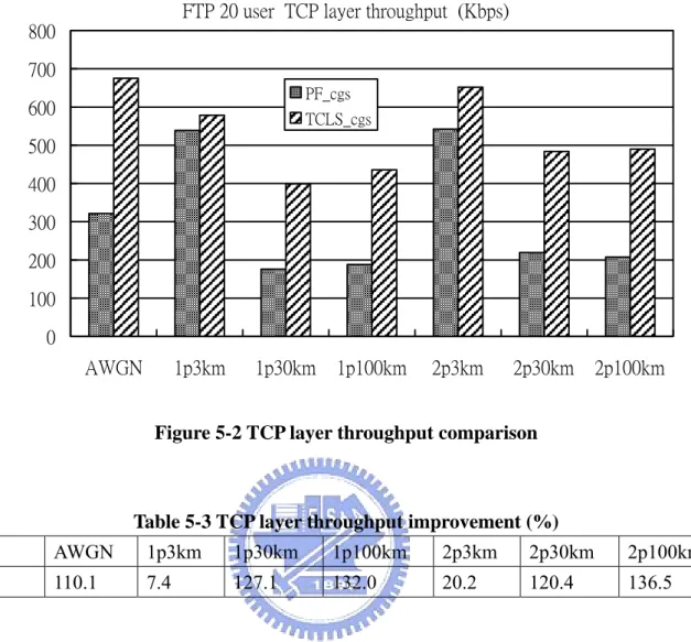 Figure 5-2 TCP layer throughput comparison 