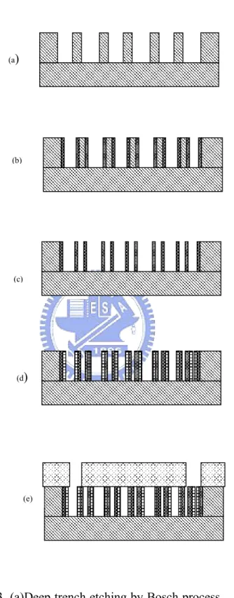 Figure 3. (a)Deep trench etching by Bosch process.  (b)thermal  oxide grown. (c)ICP etching resident silicon