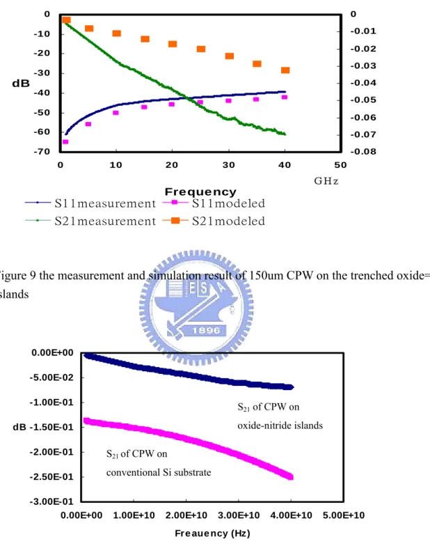Figure 9 the measurement and simulation result of 150um CPW on the trenched oxide=nitride  islands  -3.00E-01-2.50E-01-2.00E-01-1.50E-01-1.00E-01-5.00E-02