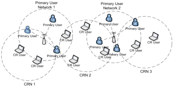 Figure 2-1  : The adopted system architecture consisting of primary users and CR 
