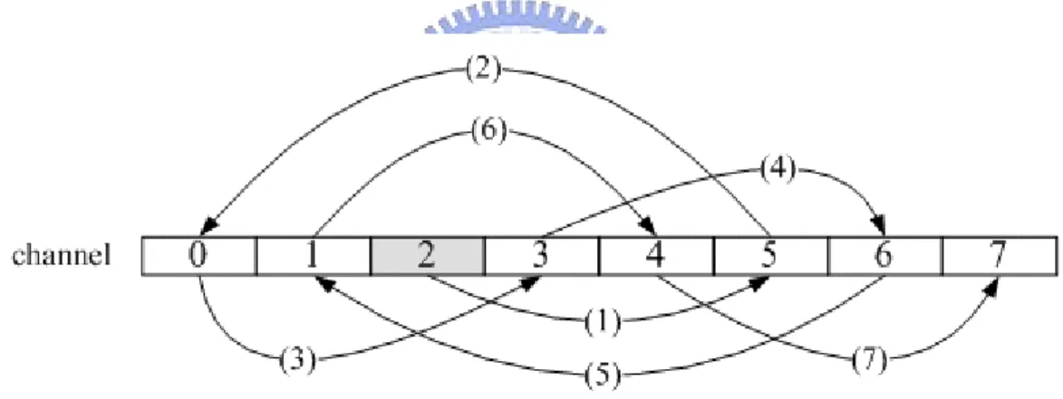Figure 3-1  : An illustrative example of data channel hopping sequence: N=8,  Ch(1)=2, h=3