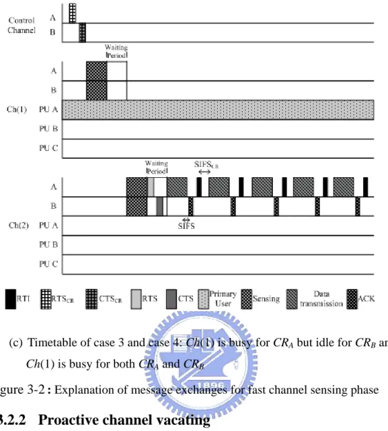 Figure 3-2  : Explanation of message exchanges for fast channel sensing phase 