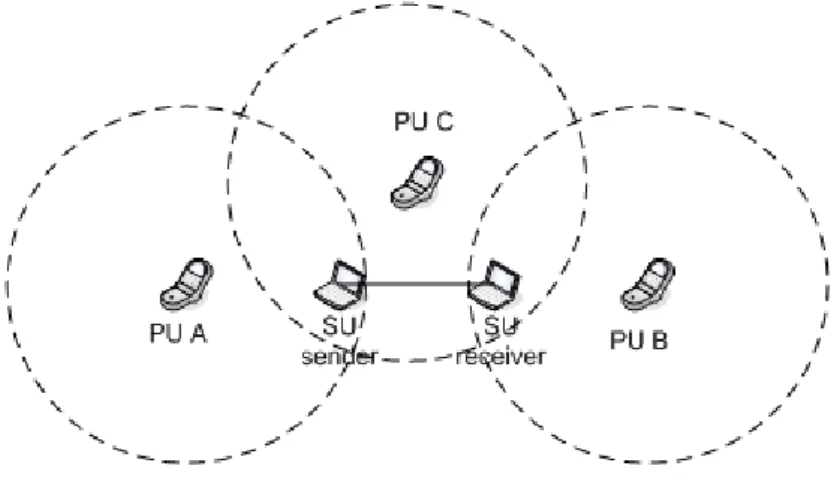 Figure 3-3  : An illustrative example for explanation of fast channel sensing phase 