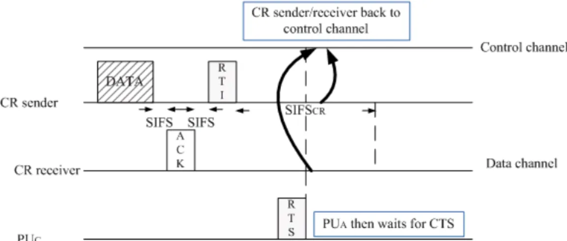 Figure 3-5  : The flowchart of proposed channel sensing and accessing mechanism 