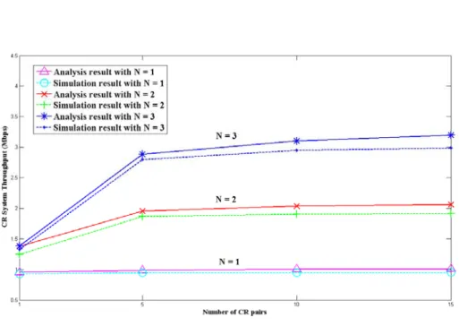 Figure 5-1  : The analysis and simulation throughput performance of a CRN 