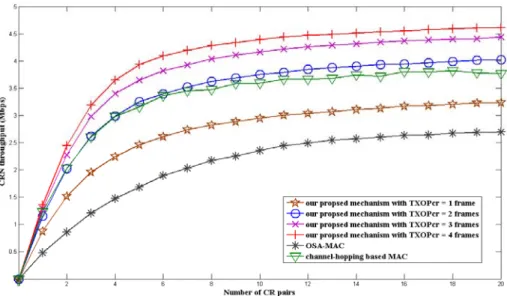 Figure 5-3  : PU throughput vs. the number of CR pairs, upon PUs utilizing 40%   bandwidth 