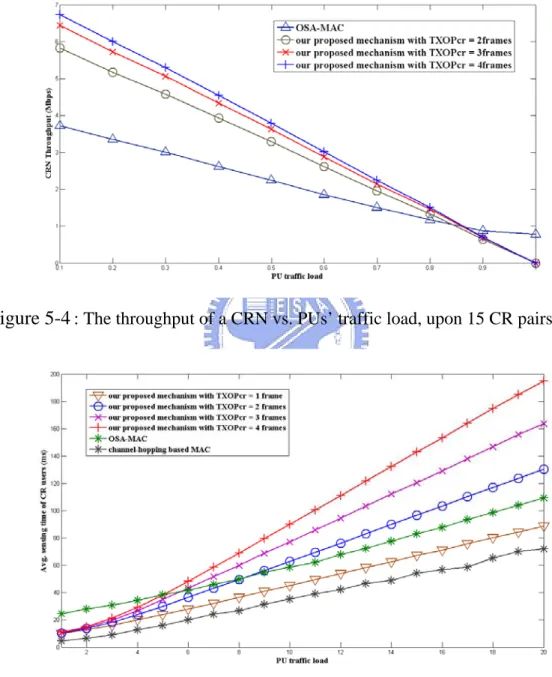 Figure 5-4  : The throughput of a CRN vs. PUs’ traffic load, upon 15 CR pairs 