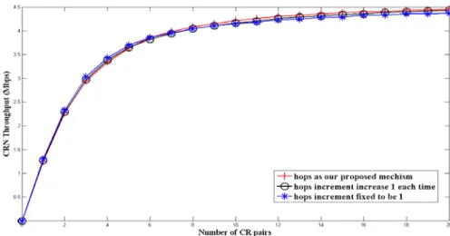 Figure 5-8  :  Throughput of a CRN vs. number of CR pairs of various generation   functions 