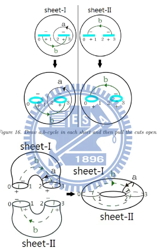 Figure 16. Draw a,b-cycle in each sheet and then pull the cuts open.