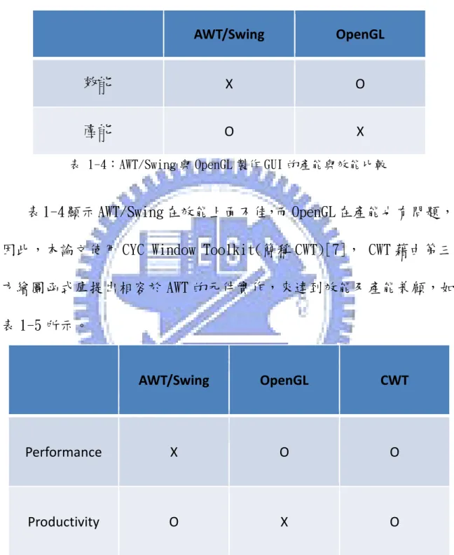 表 1-4：AWT/Swing 與 OpenGL 製作 GUI 的產能與效能比較   