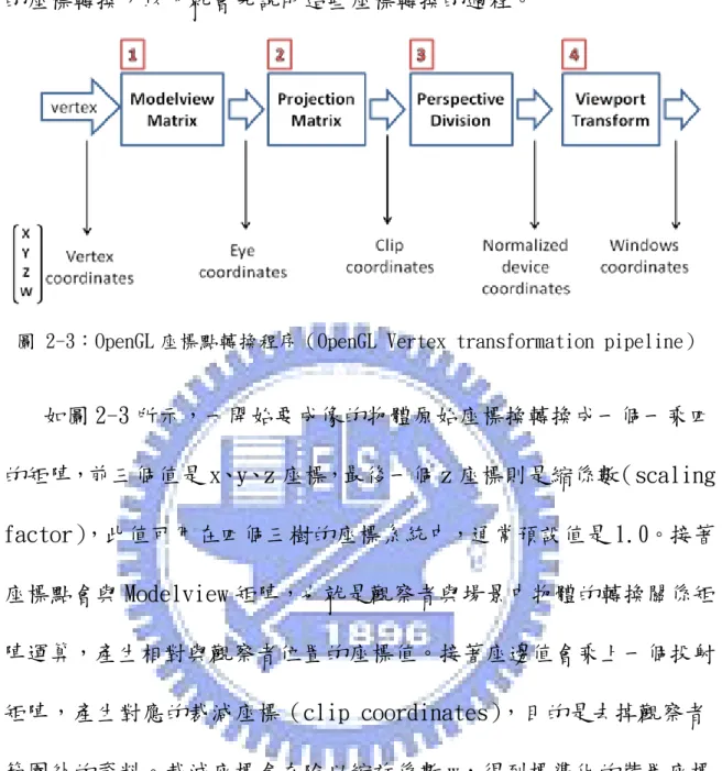 圖 2-3：OpenGL 座標點轉換程序（OpenGL Vertex transformation pipeline）    如圖 2-3 所示，一開始要成像的物體原始座標換轉換成一個一乘四 的矩陣，前三個值是 x、y、z 座標，最後一個 z 座標則是縮係數（scaling  factor） ，此值可用在四個三樹的座標系統中，通常預設值是 1.0。接著 座標點會與 Modelview 矩陣，也就是觀察者與場景中物體的轉換關係矩 陣運算，產生相對與觀察者位置的座標值。接著座邊值會乘上一個投射 矩陣，產生對應的