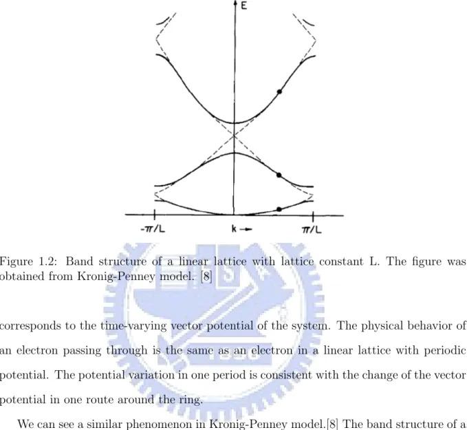 Figure 1.2: Band structure of a linear lattice with lattice constant L. The figure was obtained from Kronig-Penney model