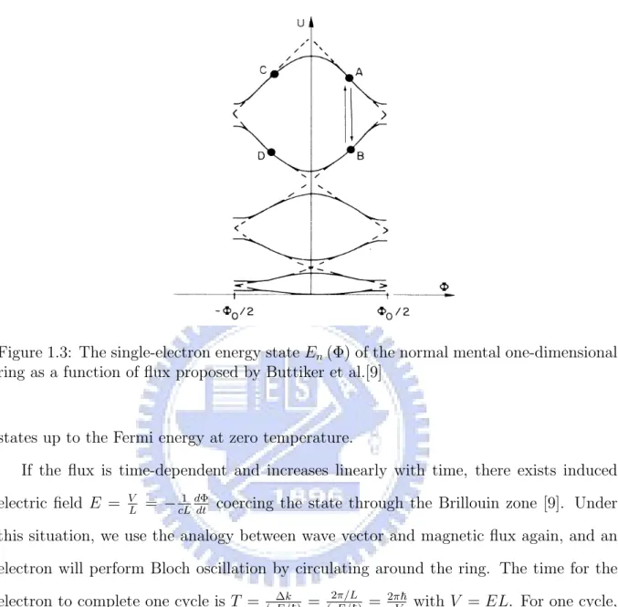 Figure 1.3: The single-electron energy state E n (Φ) of the normal mental one-dimensional ring as a function of flux proposed by Buttiker et al.[9]