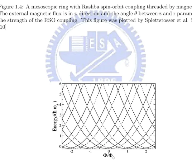 Figure 1.5: It is the energy spectrum for the ideal one-dimension ring with a delta-barrier impurity