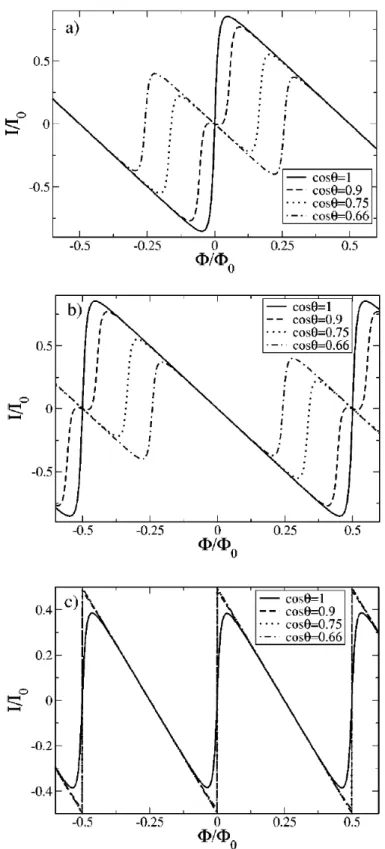Figure 1.6: Persistent charge current-flux characteristics for a set of values for the spin- spin-orbit coupling strength