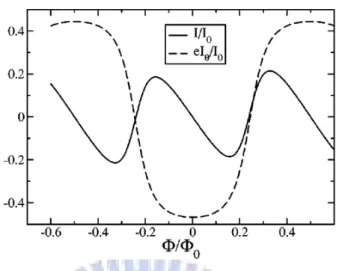 Figure 1.7: In even number electrons 4N + 2 case, comparison of the persistent spin current (dash line) with the charge current (solid line) of the ring