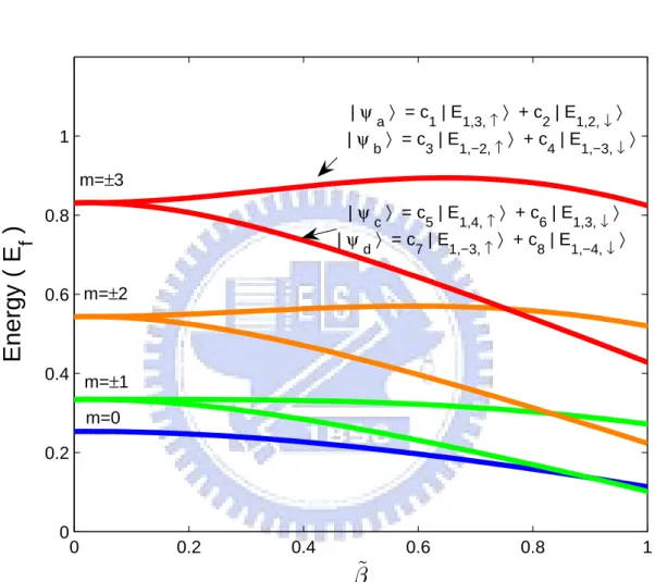 Figure 2.2: The energy spectrum for the quantum ring which is determined from the determinant equation Eq