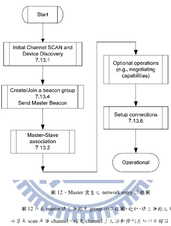 圖 12 代表 master 建立網路及 group 的流程圖，起初，建立網路之前， 必頇先 scan 每個 channel，確定 channel 上之活動情形並加以分類後，才 可在眾多 channel 中選擇一個 operating channel；之後，進入建立 beacon  group 的步驟，而 slave 裝置也是從這個步驟開始，master 會在 operating  channel 上建立 group 及發送 beacon，slave 收到 beacon 時則會執行 join  group 
