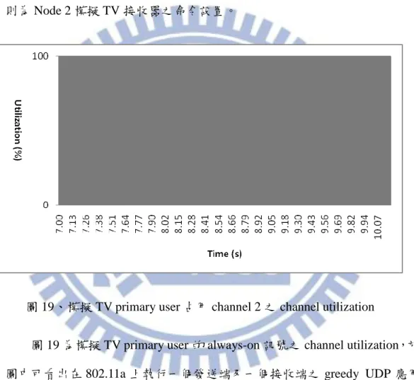 圖 19 為模擬 TV primary user 的 always-on 訊號之 channel utilization，於 圖中可看出在 802.11a 上執行一個發送端及一個接收端之 greedy  UDP 應用 程式，因為沒有其他 802.11a 網路在競爭相同 channel，省去 80211a  random  back-off 的機制，的確可以達到 always-on 的效果。下頁表 6 中，若每 100 ns 紀錄一次是否有在使用該 channel，可看出其中包含了 IEEE  802.11a